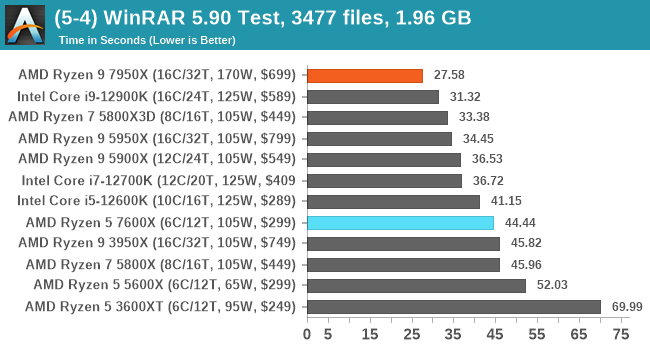 (5-4) WinRAR 5.90 Test, 3477 files, 1.96 GB