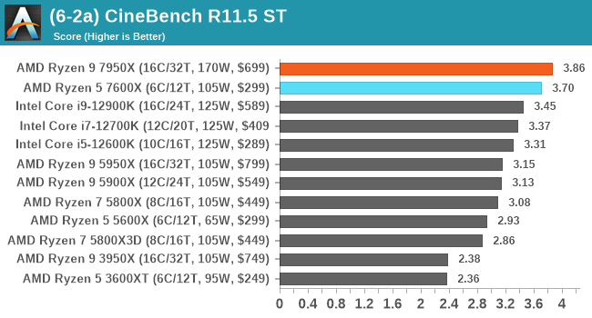 (6-2a) CineBench R11.5 ST