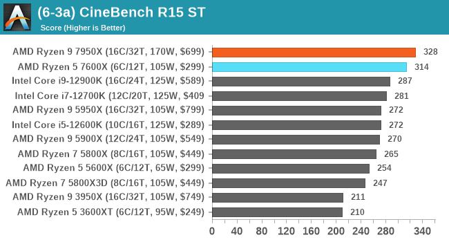 (6-3a) CineBench R15 ST