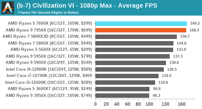 (b-7) Civilization VI - 1080p Max - Average FPS
