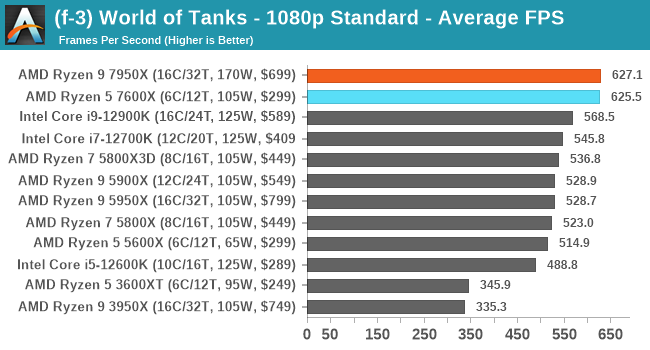 (f-3) World of Tanks - 1080p Standard - Average FPS