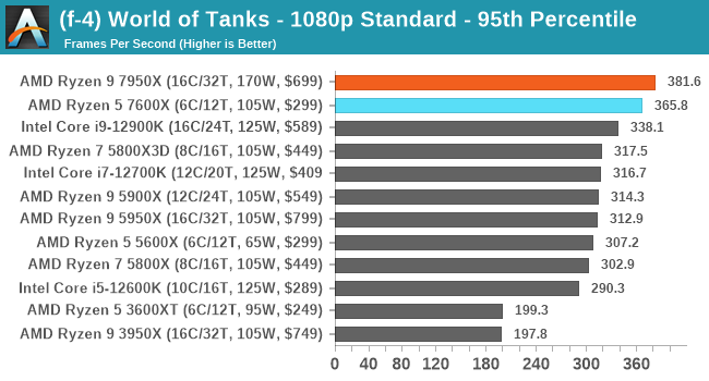 (f-4) World of Tanks - 1080p Standard - 95th Percentile