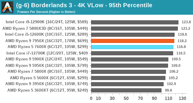 (g-6) Borderlands 3 - 4K VLow - 95th Percentile