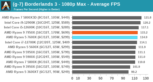 (g-7) Borderlands 3 - 1080p Max - Average FPS