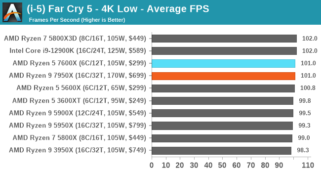 (i-5) Far Cry 5 - 4K Low - Average FPS