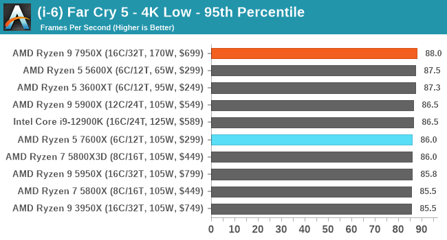 (i-6) Far Cry 5 - 4K Low - 95th Percentile