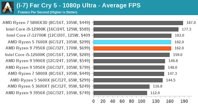 (i-7) Far Cry 5 - 1080p Ultra - Average FPS
