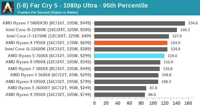 (i-8) Far Cry 5 - 1080p Ultra - 95th Percentile