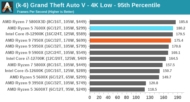 (k-6) Grand Theft Auto V - 4K Low - 95th Percentile