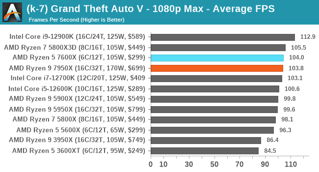 (k-7) Grand Theft Auto V - 1080p Max - Average FPS
