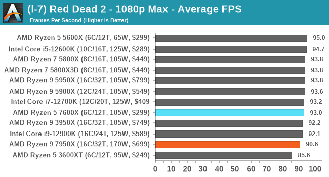 (l-7) Red Dead 2 - 1080p Max - Average FPS