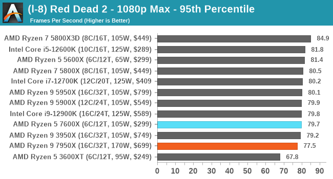 (l-8) Red Dead 2 - 1080p Max - 95th Percentile