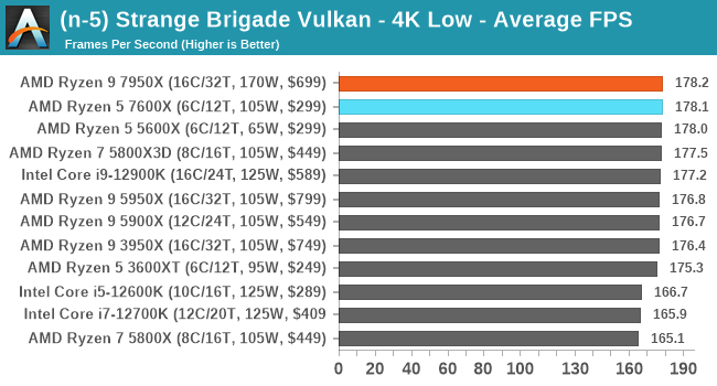 (n-5) Strange Brigade Vulkan - 4K Low - Average FPS