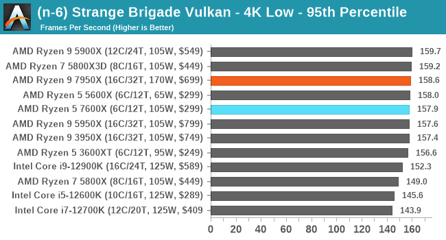 (n-6) Strange Brigade Vulkan - 4K Low - 95th Percentile