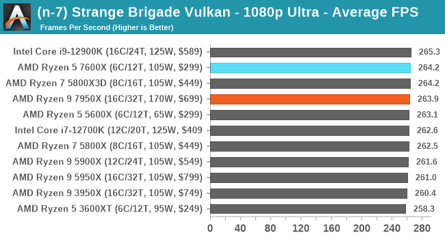 (n-7) Strange Brigade Vulkan - 1080p Ultra - Average FPS