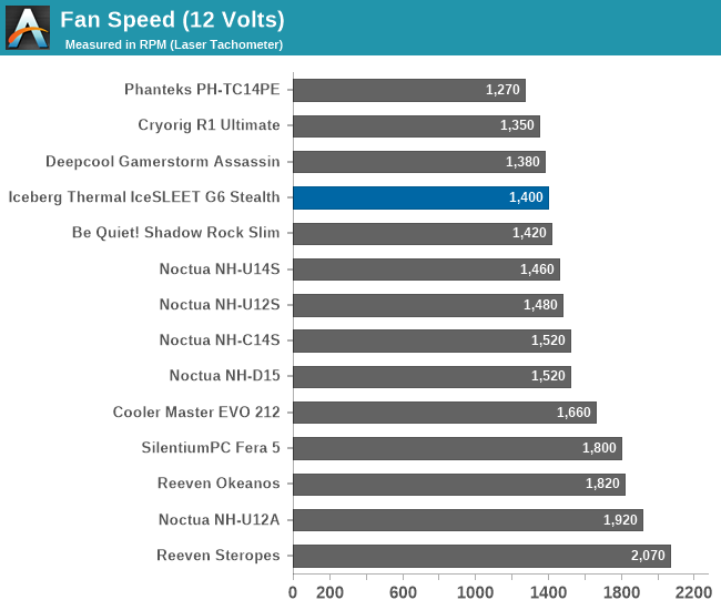 Fan Speed (12 Volts)