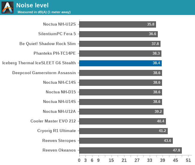 Noise level