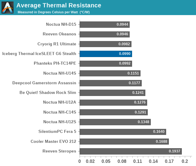 Average Thermal Resistance