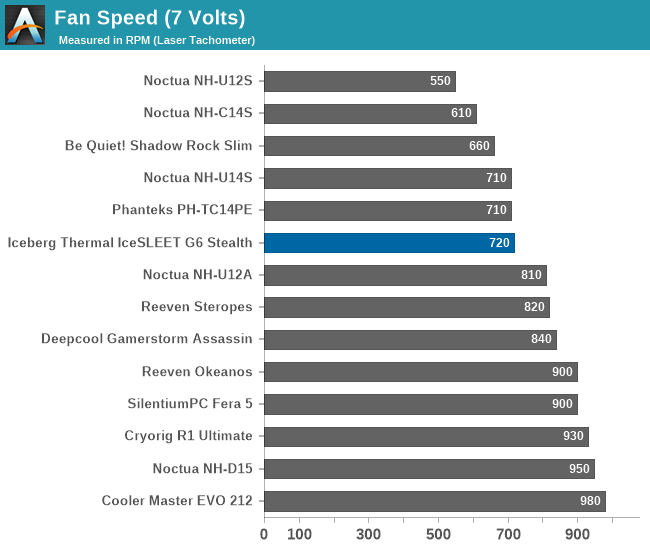 Fan Speed (7 Volts)