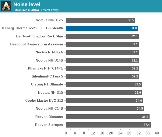 Noise level