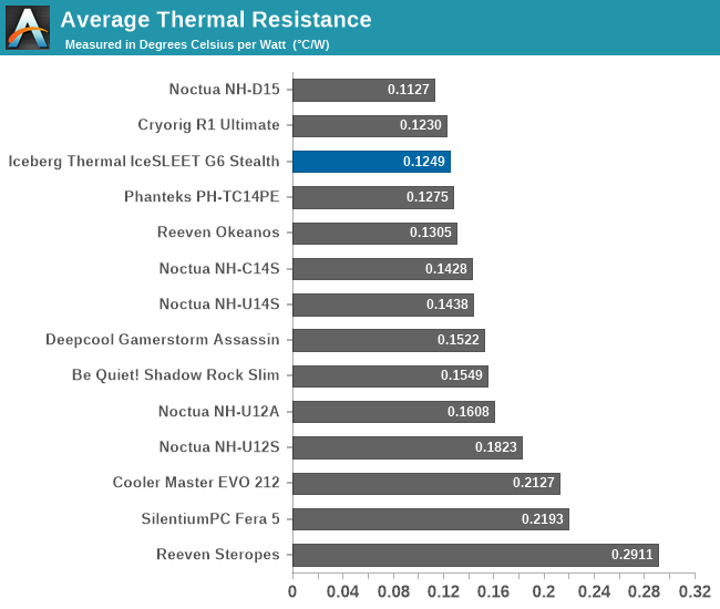 Average Thermal Resistance