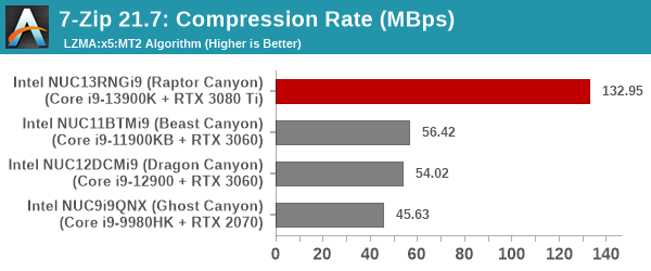 7-Zip Compression Rate