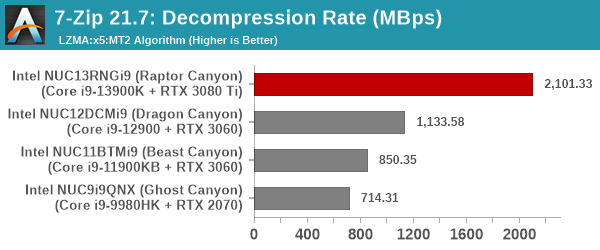 7-Zip Decompression Rate