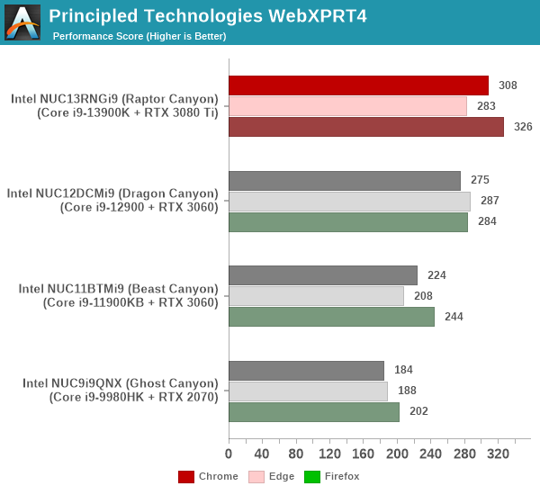 Principled Technologies WebXPRT4