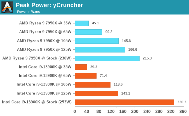 Peak Power: yCruncher