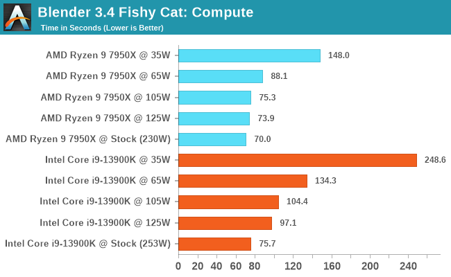 Blender 3.4 Fishy Cat: Compute