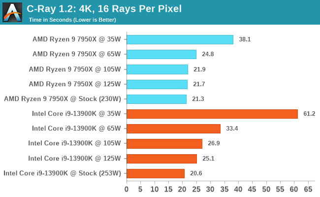 C-Ray 1.2: 4K, 16 Rays Per Pixel