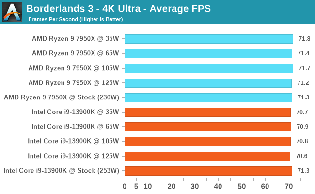 Borderlands 3 - 4K Ultra - Average FPS