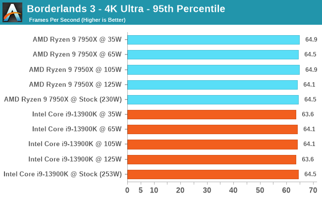 Borderlands 3 - 4K Ultra - 95th Percentile