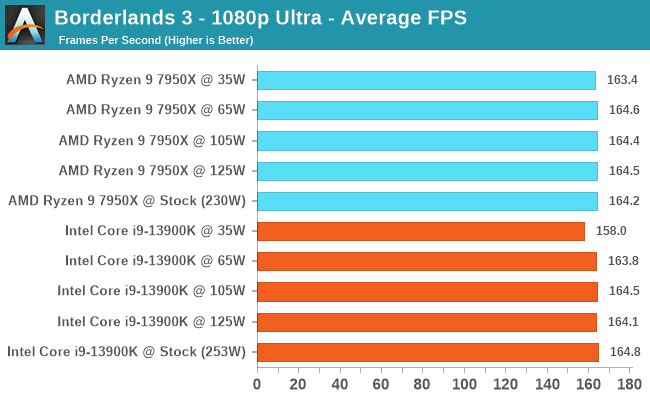 Borderlands 3 - 1080p Ultra - Average FPS