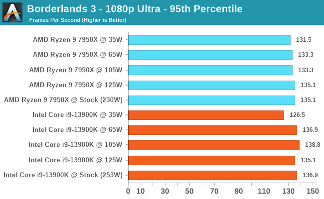 Borderlands 3 - 1080p Ultra - 95th Percentile