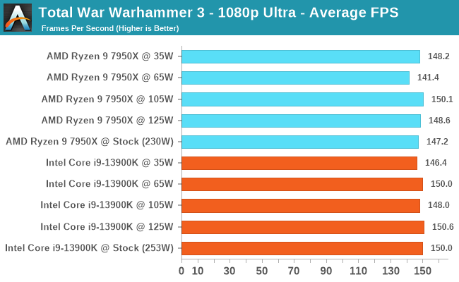 Total War Warhammer 3 - 1080p Ultra - Average FPS
