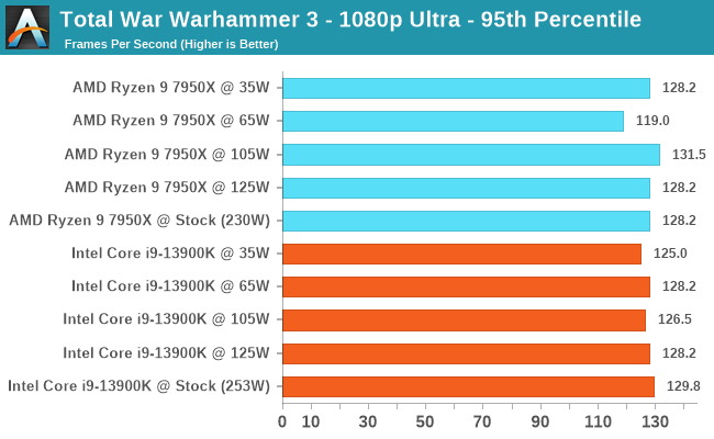 Total War Warhammer 3 - 1080p Ultra - 95th Percentile