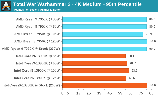 Total War Warhammer 3 - 4K Medium - 95th Percentile