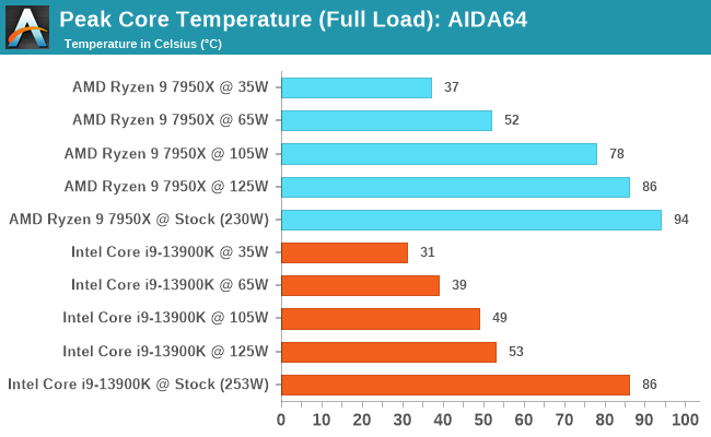 Peak Core Temperature (Full Load): AIDA64 