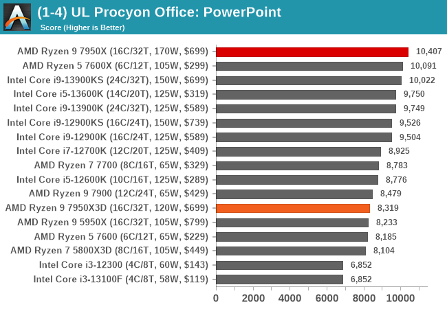 (1-4) UL Procyon Office: PowerPoint