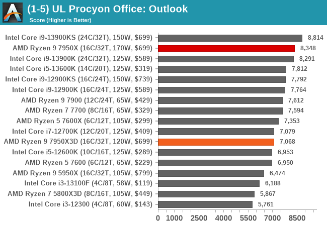 (1-5) UL Procyon Office: Outlook