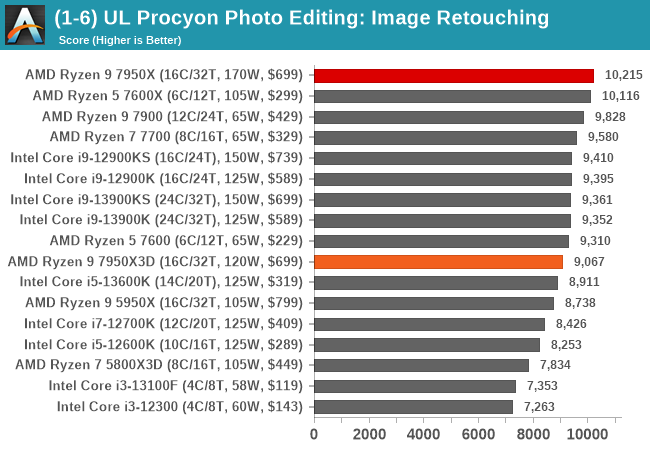 (1-6) UL Procyon Photo Editing: Image Retouching