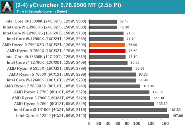 (2-4) yCruncher 0.78.9506 MT (2.5b Pi)