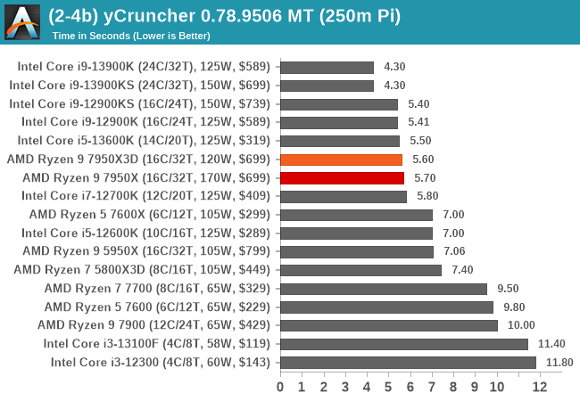 (2-4b) yCruncher 0.78.9506 MT (250m Pi)