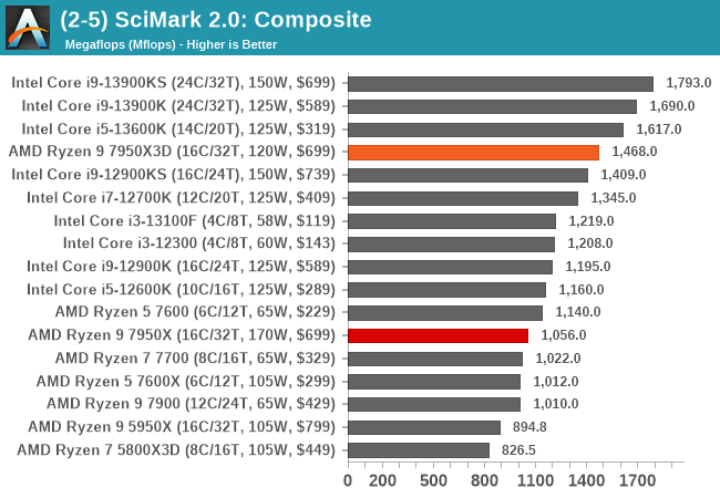 (2-5) SciMark 2.0: Composite