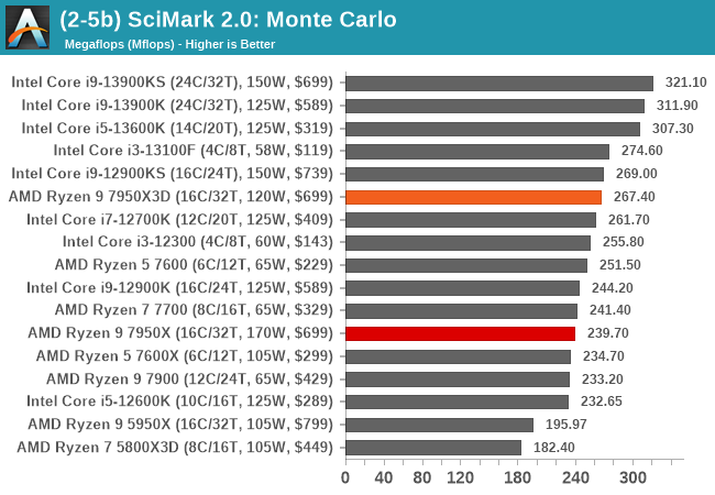 (2-5b) SciMark 2.0: Monte Carlo