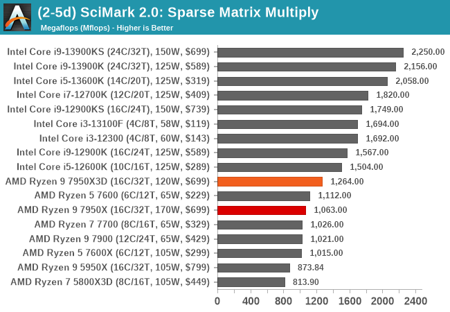 (2-5d) SciMark 2.0: Sparse Matrix Multiply