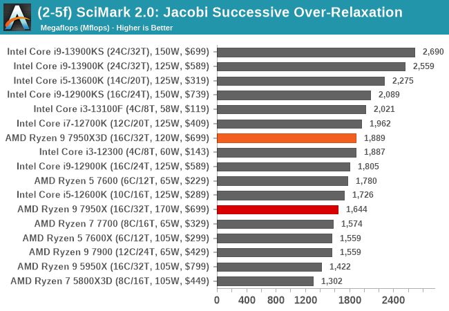 (2-5f) SciMark 2.0: Jacobi Successive Over-Relaxation