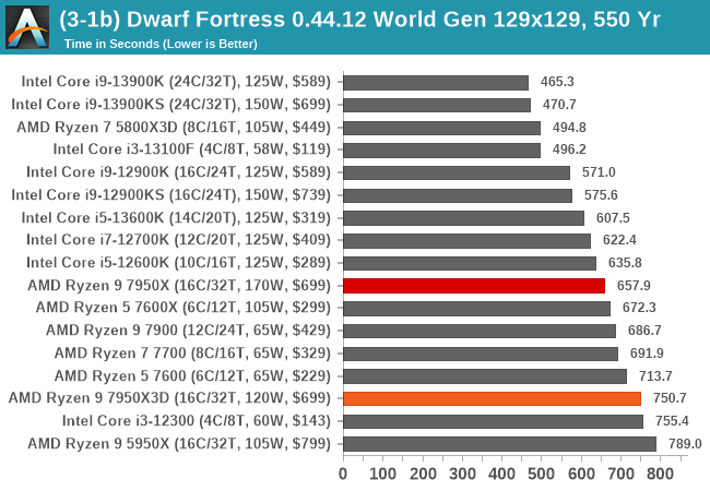 (3-1b) Dwarf Fortress 0.44.12 World Gen 129x129, 550 Yr