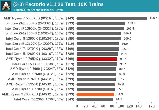 (3-3) Factorio v1.1.26 Test, 10K Trains